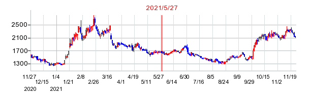 2021年5月27日 15:34前後のの株価チャート